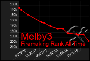 Total Graph of Melby3