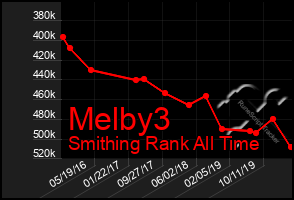 Total Graph of Melby3