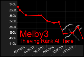 Total Graph of Melby3