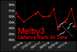 Total Graph of Melby3