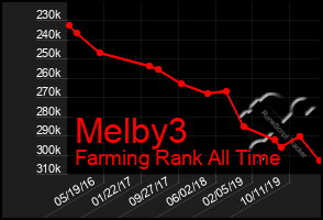 Total Graph of Melby3