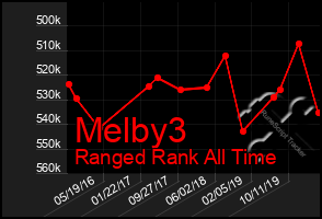 Total Graph of Melby3