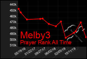 Total Graph of Melby3