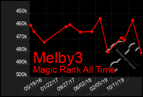 Total Graph of Melby3