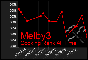 Total Graph of Melby3