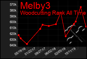 Total Graph of Melby3