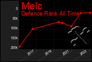 Total Graph of Melc
