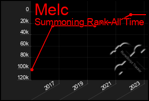 Total Graph of Melc