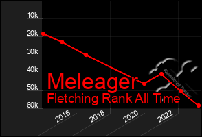 Total Graph of Meleager