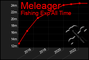 Total Graph of Meleager