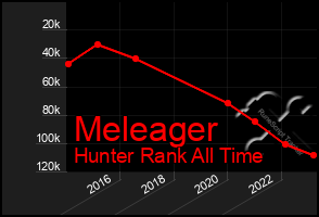 Total Graph of Meleager
