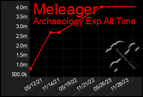 Total Graph of Meleager