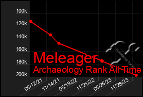 Total Graph of Meleager