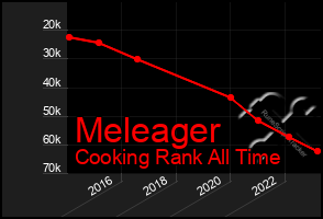 Total Graph of Meleager