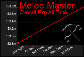 Total Graph of Melee Master