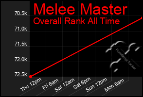 Total Graph of Melee Master