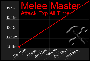 Total Graph of Melee Master