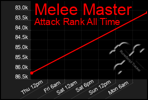 Total Graph of Melee Master