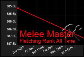 Total Graph of Melee Master