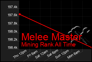 Total Graph of Melee Master