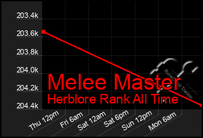 Total Graph of Melee Master