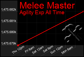 Total Graph of Melee Master