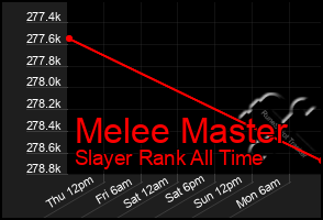 Total Graph of Melee Master