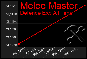 Total Graph of Melee Master