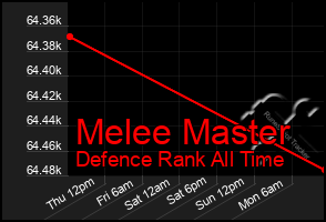 Total Graph of Melee Master