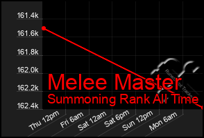 Total Graph of Melee Master