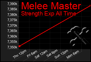 Total Graph of Melee Master