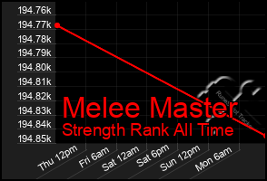 Total Graph of Melee Master