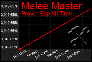 Total Graph of Melee Master