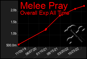 Total Graph of Melee Pray