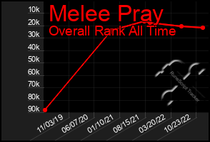 Total Graph of Melee Pray