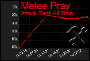Total Graph of Melee Pray