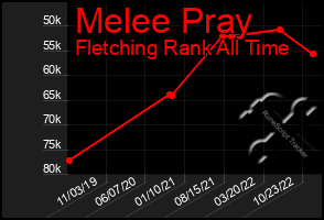 Total Graph of Melee Pray