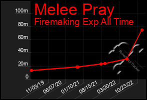 Total Graph of Melee Pray
