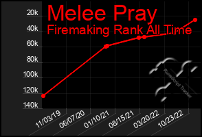 Total Graph of Melee Pray