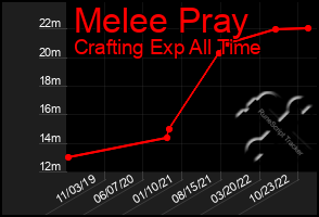Total Graph of Melee Pray