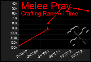 Total Graph of Melee Pray