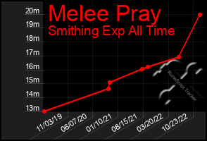 Total Graph of Melee Pray