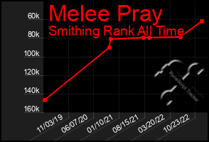 Total Graph of Melee Pray