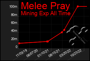 Total Graph of Melee Pray