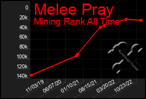 Total Graph of Melee Pray