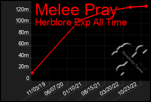 Total Graph of Melee Pray