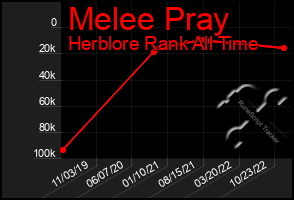 Total Graph of Melee Pray