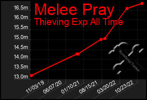 Total Graph of Melee Pray
