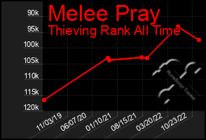 Total Graph of Melee Pray