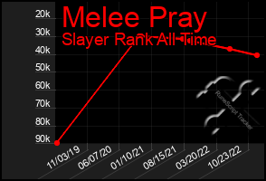 Total Graph of Melee Pray